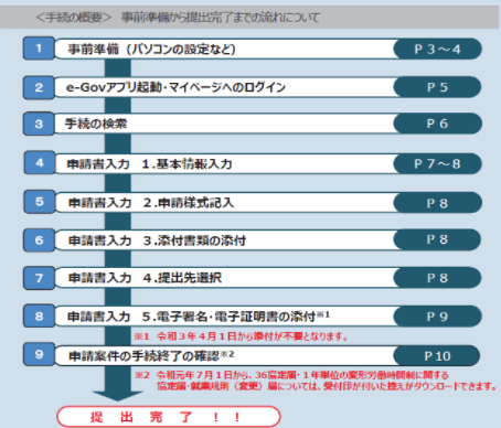 36協定や就業規則の電子申請を行う際の流れ